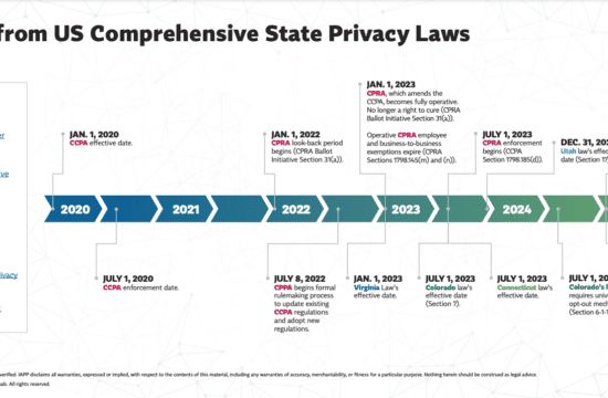 US Privacy Laws Timeline