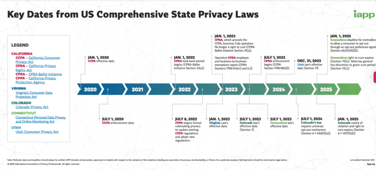 US Privacy Laws Timeline