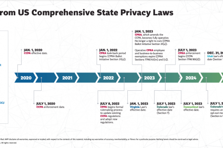 US Privacy Laws Timeline